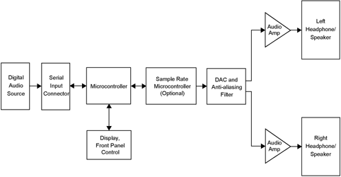 Figure 1. Typical audio application.